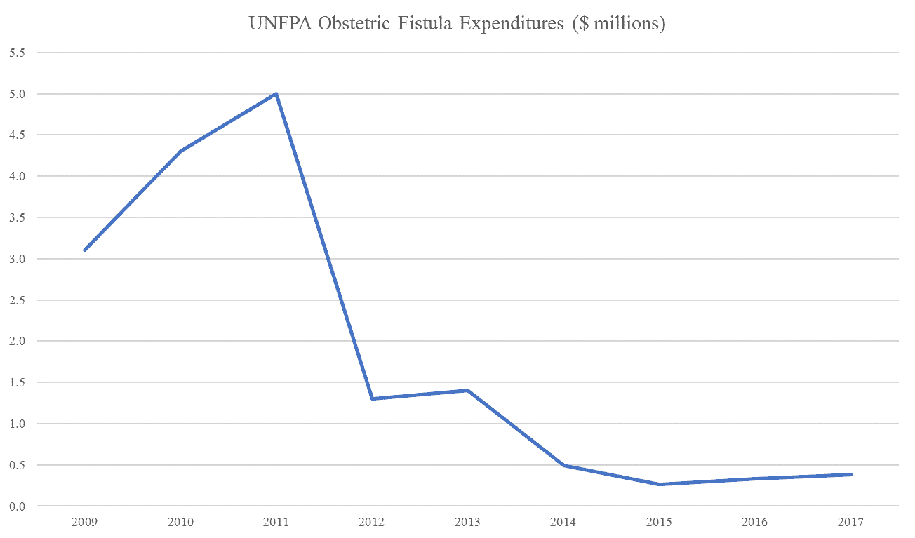 UNFPA expenditure chart