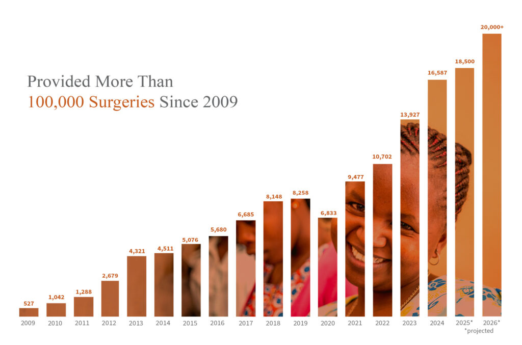Annual Projected Fistula Surgeries